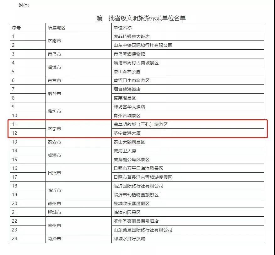 孔子文旅集團(tuán)三孔景區(qū)香港大廈獲評首批省級文明旅游示范單位