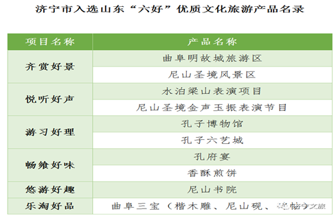 喜報(bào)！濟(jì)寧孔子文化旅游集團(tuán)多種文旅產(chǎn)品 入選山東“六好”優(yōu)質(zhì)文化旅游產(chǎn)品！